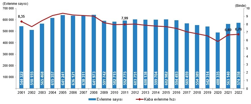 Evlenme sayısı ve kaba evlenme hızı, 2001-2022