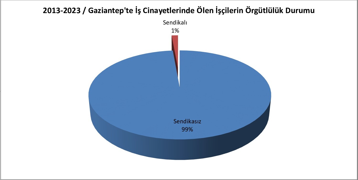 İSİG Meclisinin 2013-2023 Gaziantep İş Cinayeti Raporu