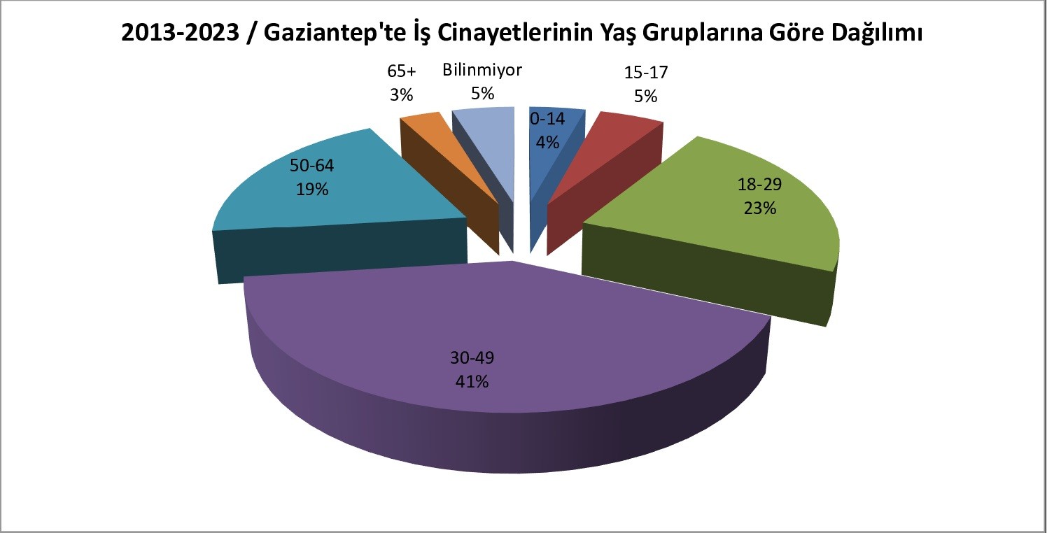 İSİG Meclisinin 2013-2023 Gaziantep İş Cinayeti Raporu