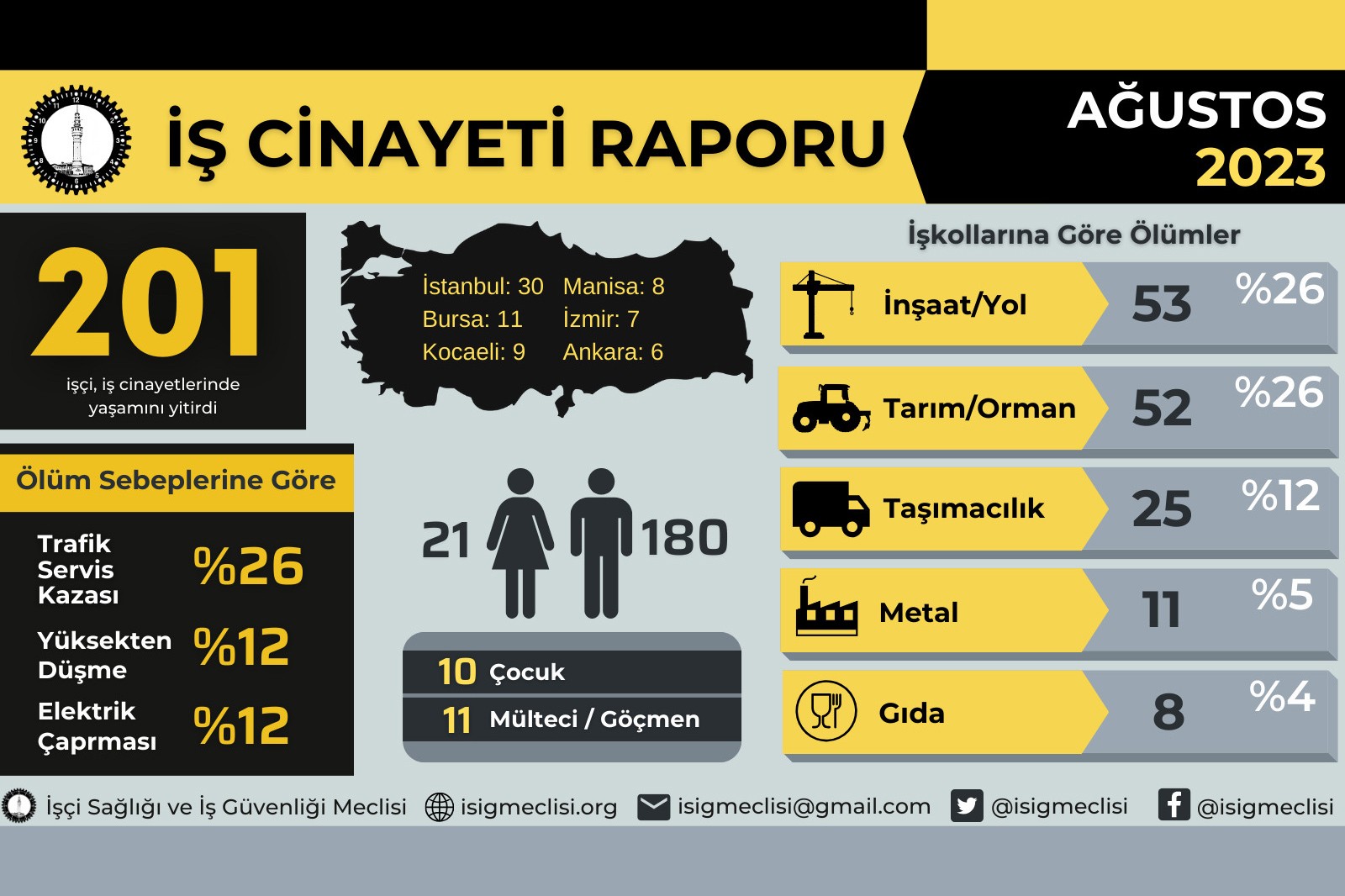 Ağustos 2023 iş cinayetleri veri görseli