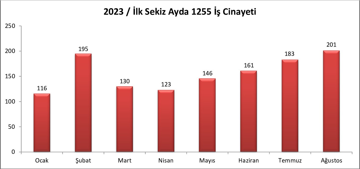 Ağustos 2023 iş cinayetleri veri görseli