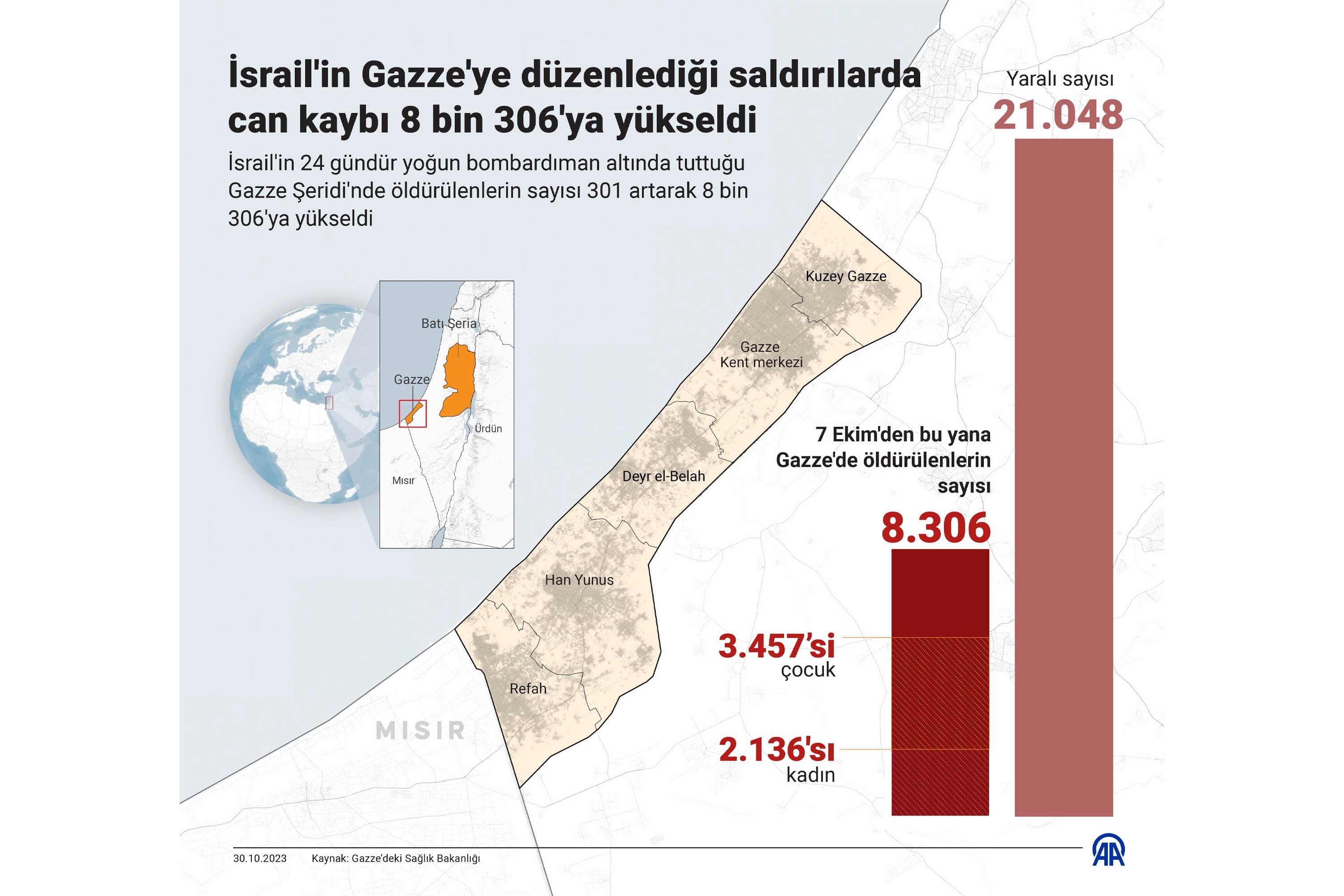 İsrail, Gazze'ye düzenlediği saldırılarda 8 bin 306 Filistinliyi öldürdü