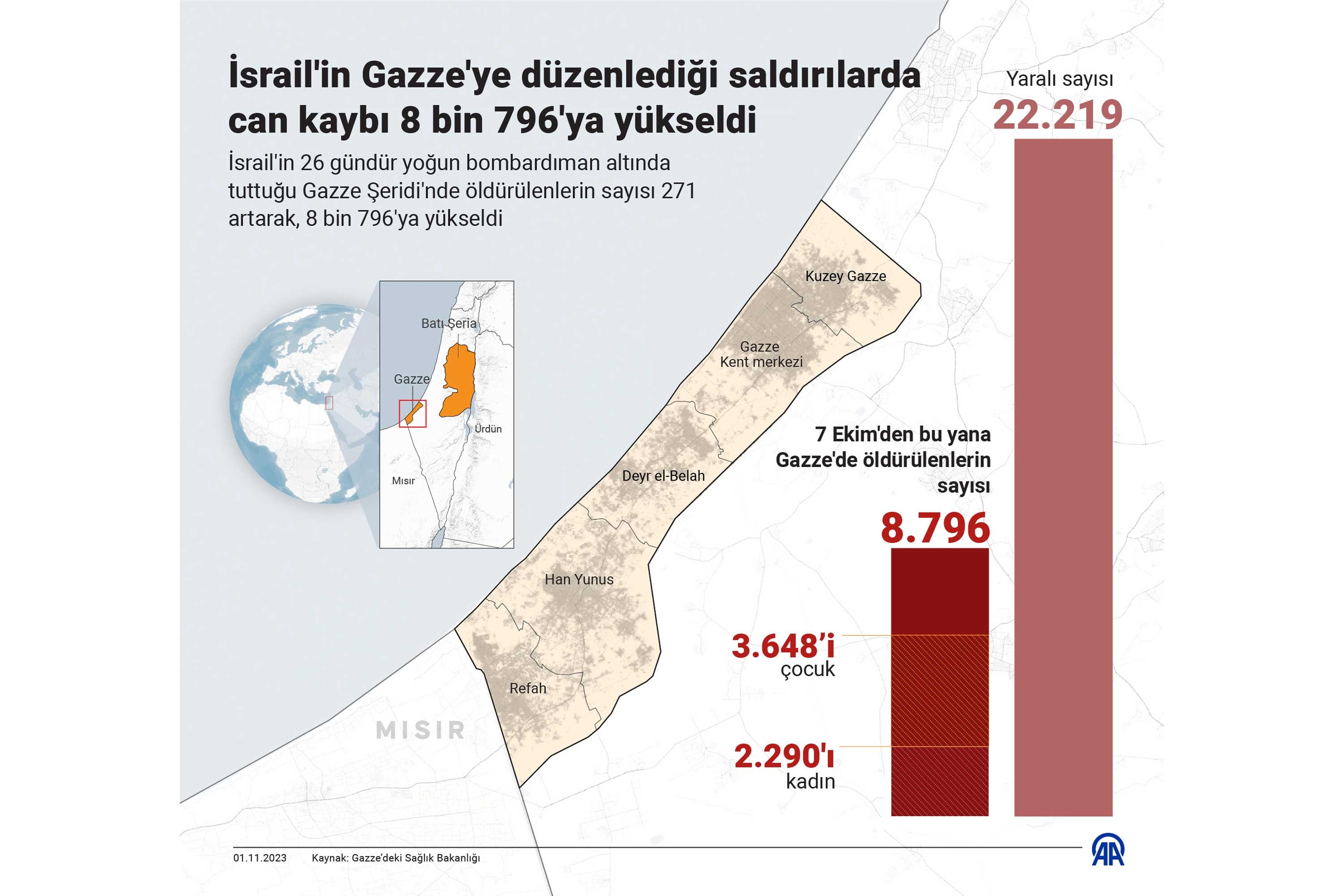 İsrail, Gazze'ye düzenlediği saldırılarda 8 bin 796 Filistinliyi öldürdü