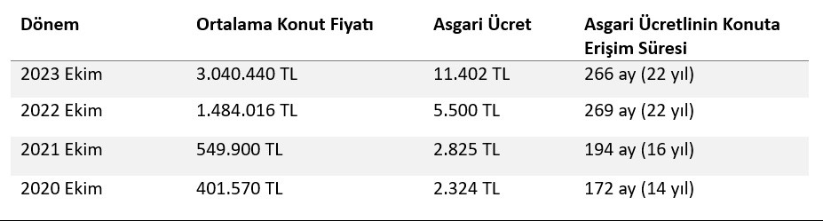 konut fiyatları