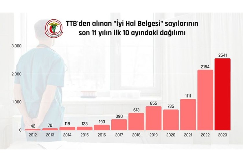 iyi hal belgesi alan hekimlerin aylara göre dağılımı