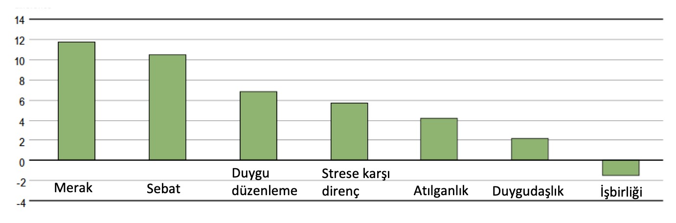 Sosyal ve duygusal beceriler ile matematik performansını gösteren grafik