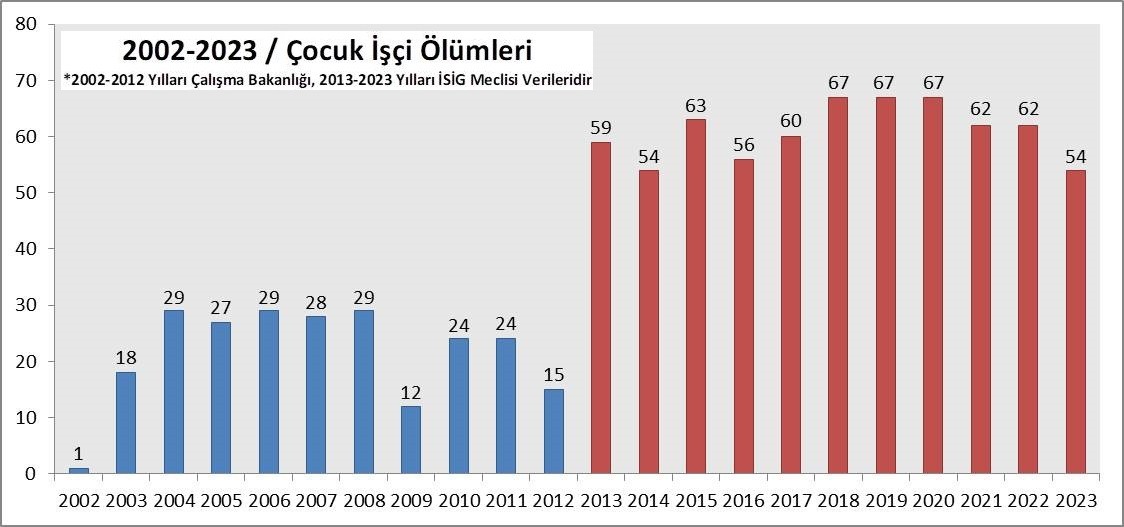 AKP'li yıllarda çocuk işçi ölümler