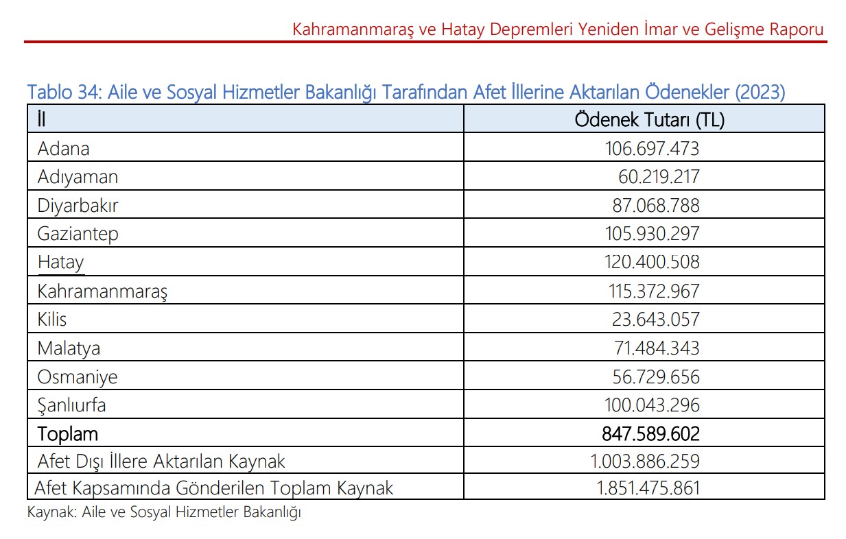 Afet illerine ödenekler.