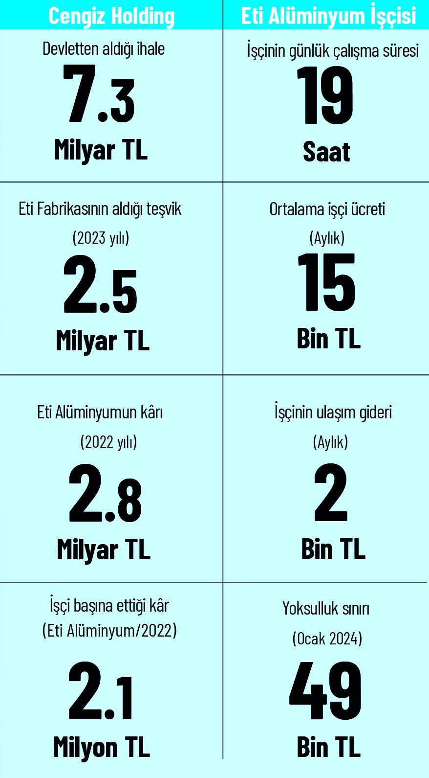 Cengiz ve Eti Alüminyum işçilerinin durumunun verilerle karşılaştırılması