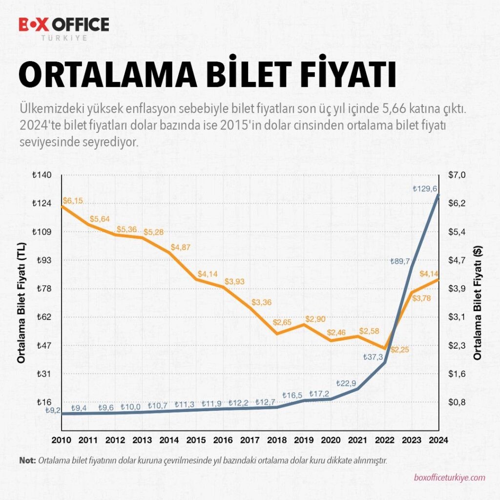 Ortalama bilet fiyatları grafiği.