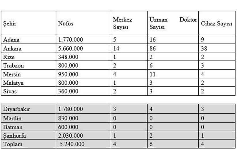 Diyarbakır Tabip Odasının paylaştığı tablo