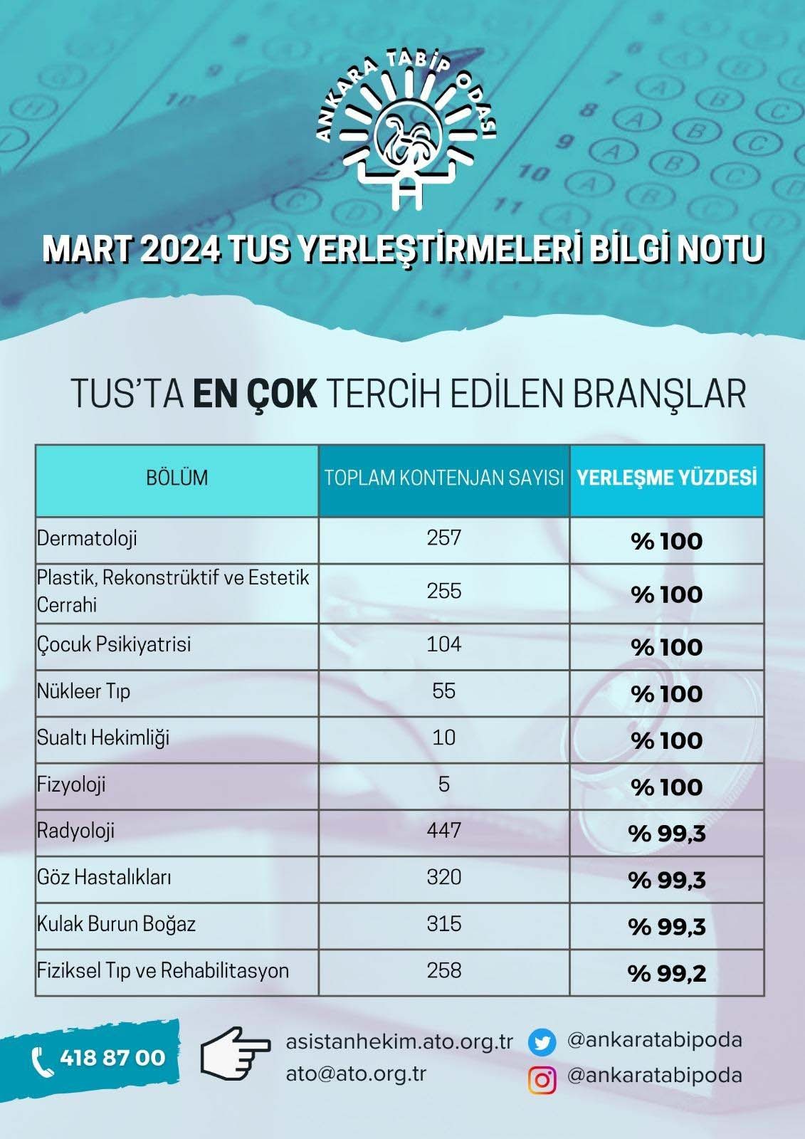 Ankara Tabip Odası TUS sonuçları 