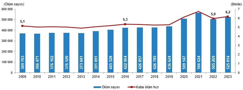 TÜİK'in istatistiği.