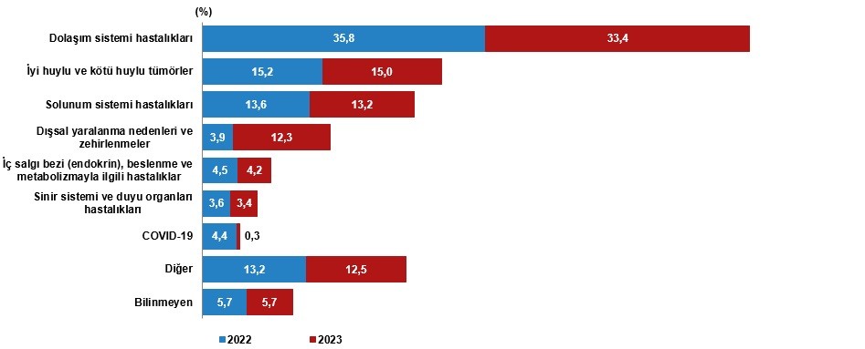 TÜİK'in istatistiği.