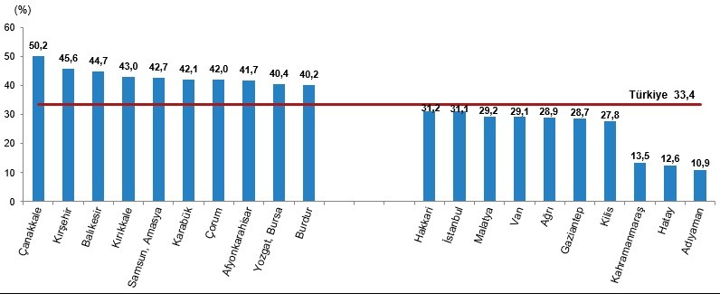 TÜİK'in istatistiği.