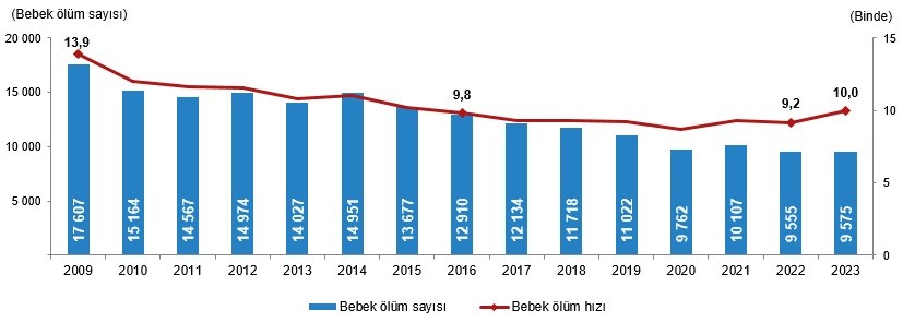 TÜİK'in istatistiği.