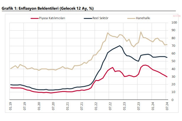 Hanehalkı beklentileri