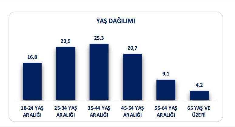 Yaş dağılımı