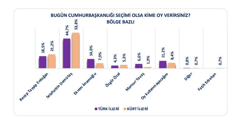 cumhurbaşkanlığı seçimi olsa kime oy verirsiniz  sorusuna yanıtlar