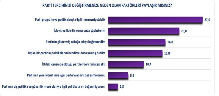 parti tercihi değişimi sorusuna yanıtlar