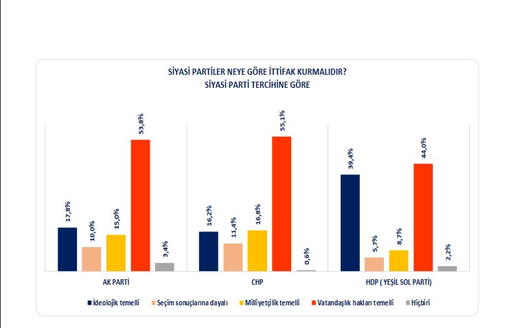 siyasi partiler neye göre ittifak kurmalı grafiği