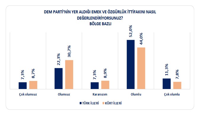 DEM Partinin yer aldığı Emek ve Özgürlük İttifakını nasıl değerlendiriyorsunuz? grafiği