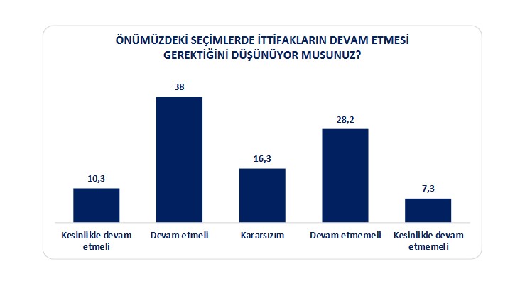 Önümüzdeki seçimlerde ittifakların devam etmesi gerektiğini düşünüyor musunuz? grafiği