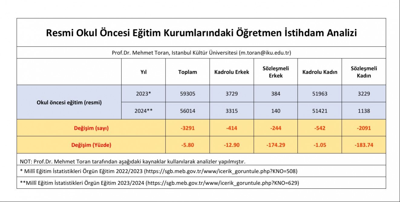 Öğretmen istihdam analizi