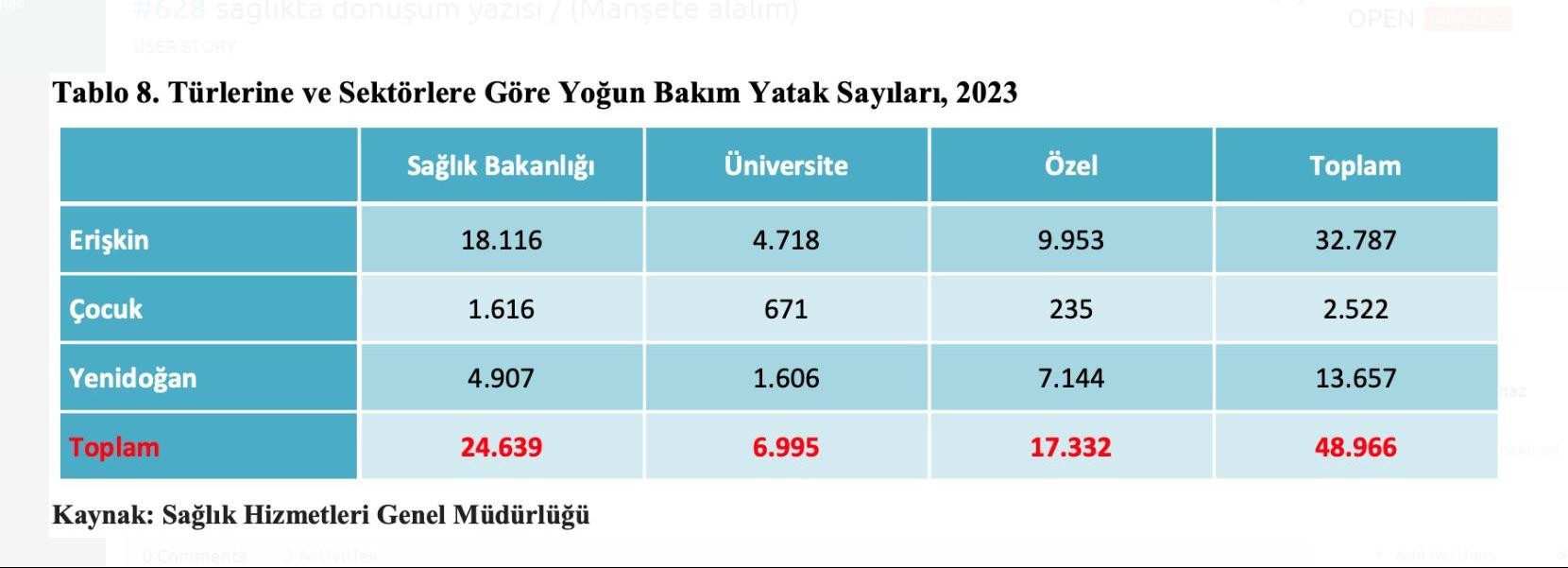 Sağlık Hizmetleri Genel Müdürlüğü nün yoğun bakım yatak sayıları tablosu