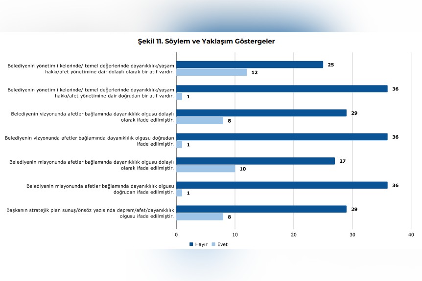 Deprem riski grafiği