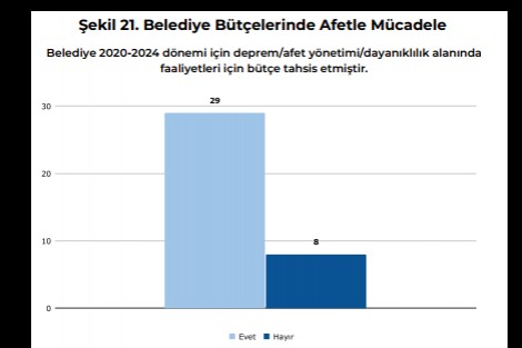 Deprem riski grafiği