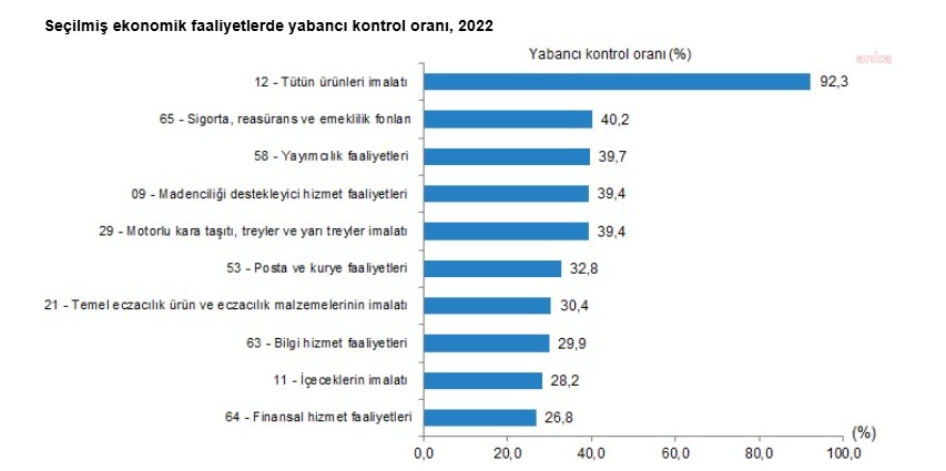 Seçilmiş ekonomik faaliyetletde yabancı kontrol oranı.