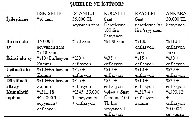 zam talepleri tablosu