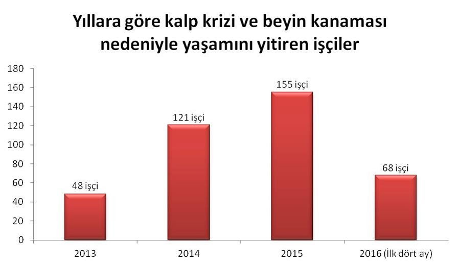 İSİG: Karoshi nedenli ölümler artıyor