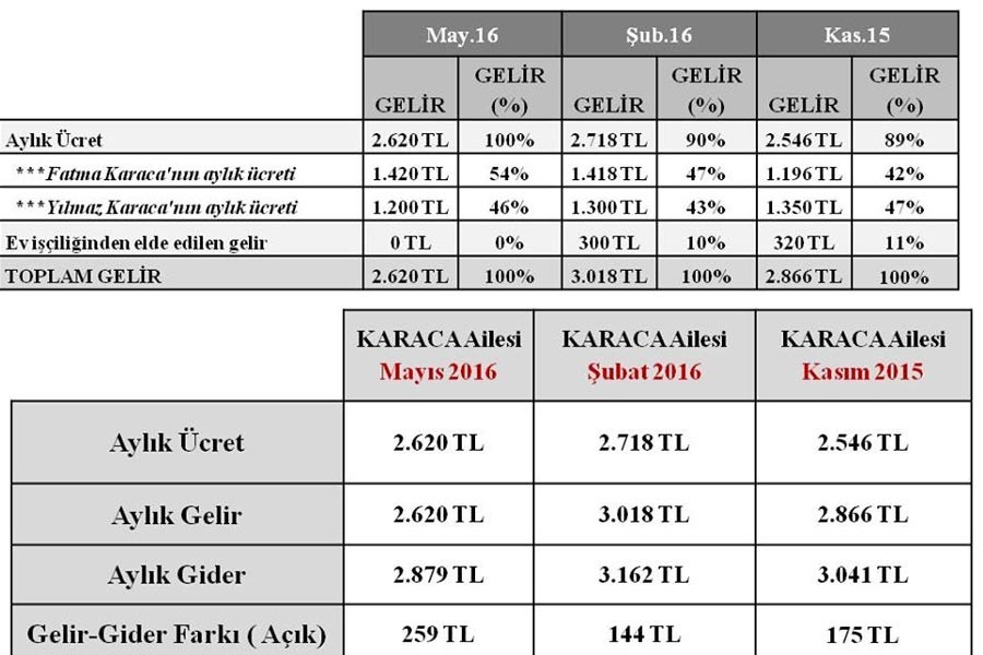 Asgaride yaşayanların gerçeği: 100 TL açlığı büyütür