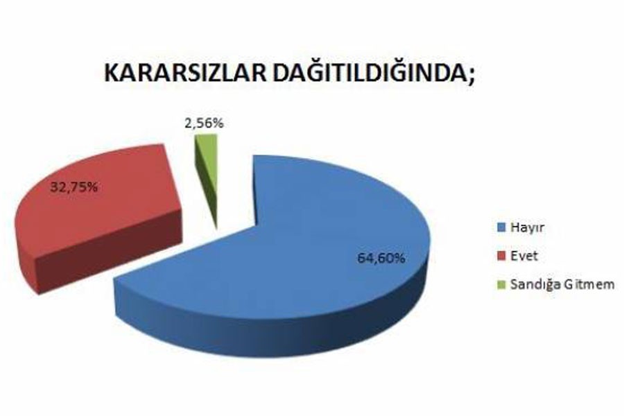 16 kentte yeni anket: ‘Hayır’ ikiye katladı