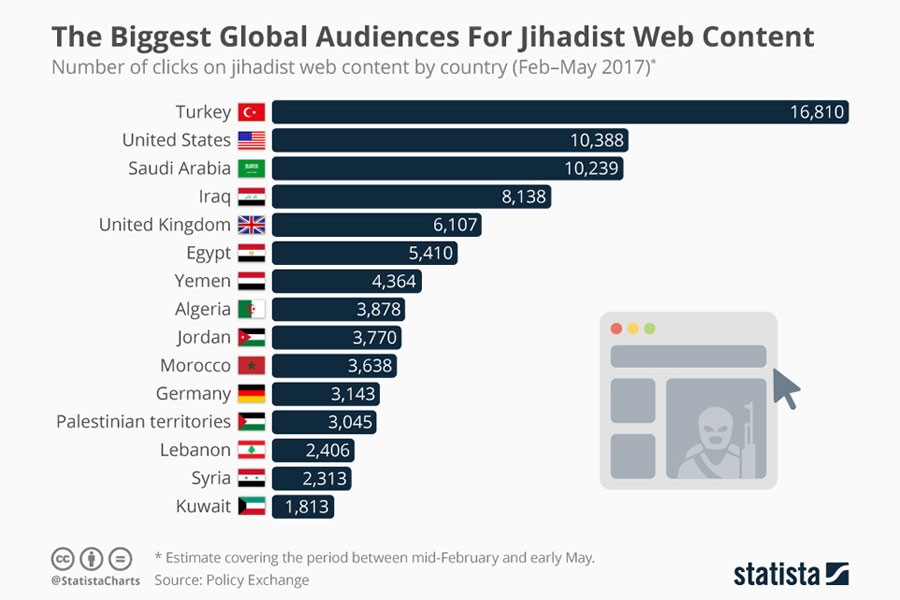 İnternette cihatçı içerikler, en çok Türkiye'den tıklanıyor